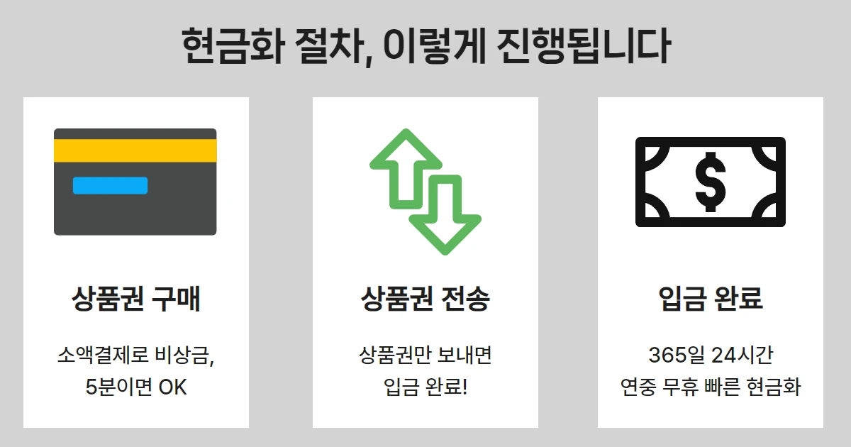 소액결제 현금화 절차 인포그래픽 – 상품권 구매부터 전송, 입금까지 5분 완료
